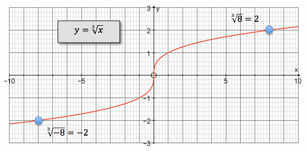 4 06 Graphs And Characteristics Of Cube Root Functions High School 