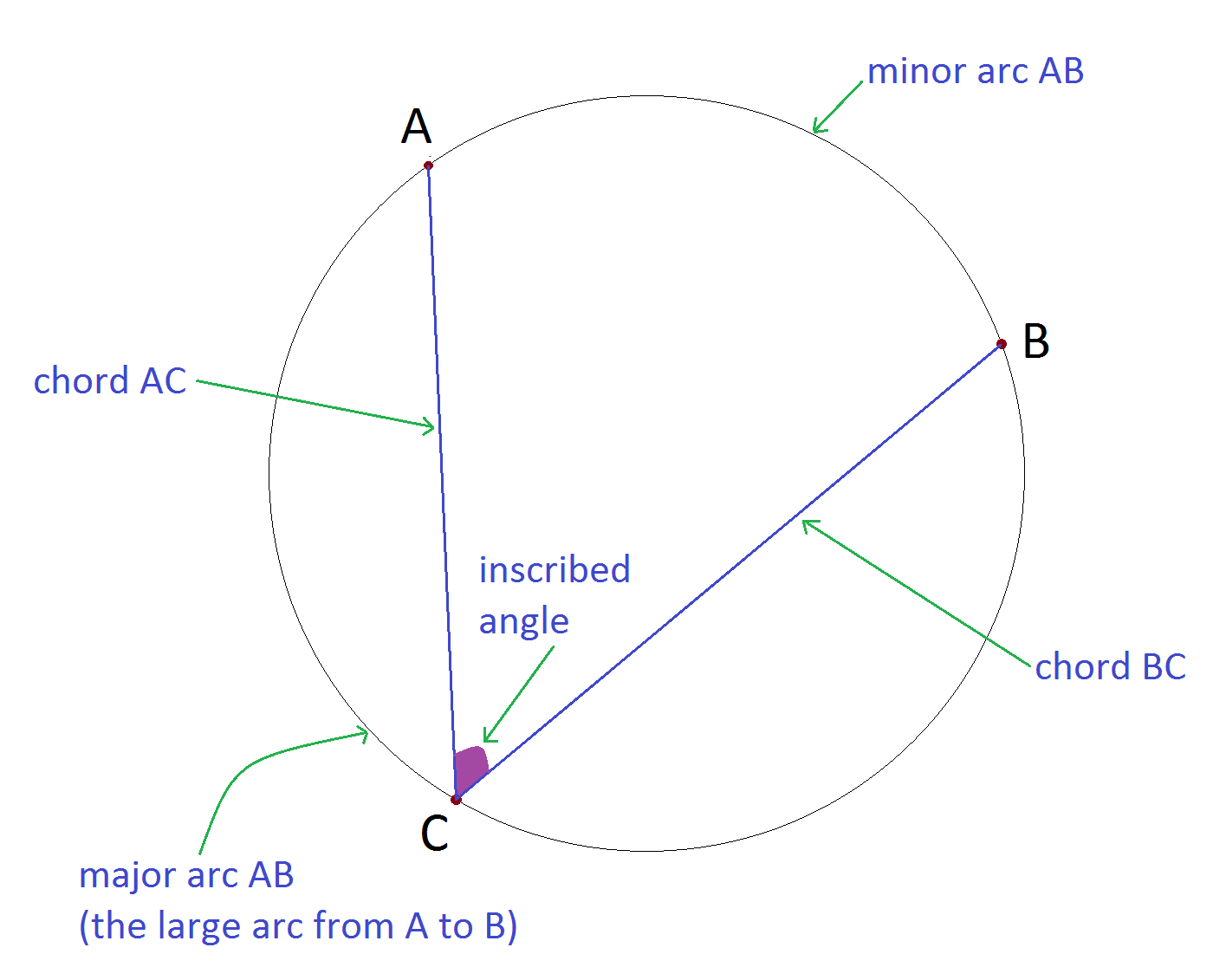 Inscribed Angle Theorem Definition Formula 40 OFF