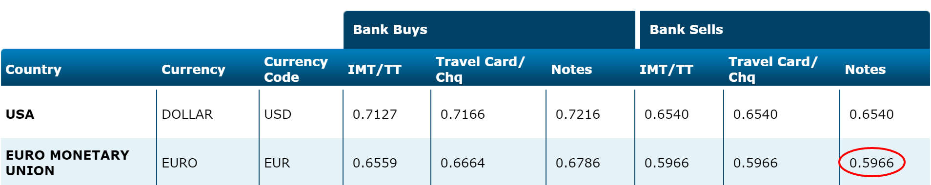 Exchange rates