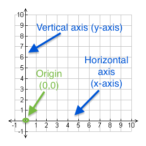 coordinate graph quadrant 1