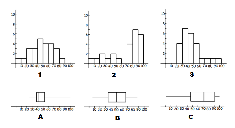 histograms plots and box of the Two graphs :: data Mathspace same