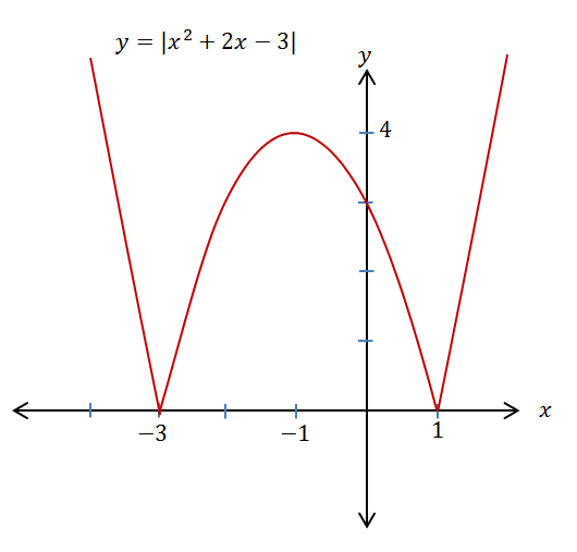 Image result for absolute value functions parabola