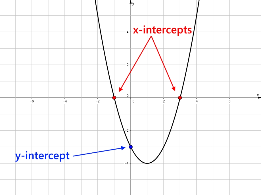 10 01 Key Features Of Quadratic Functions High School Math Ohio 