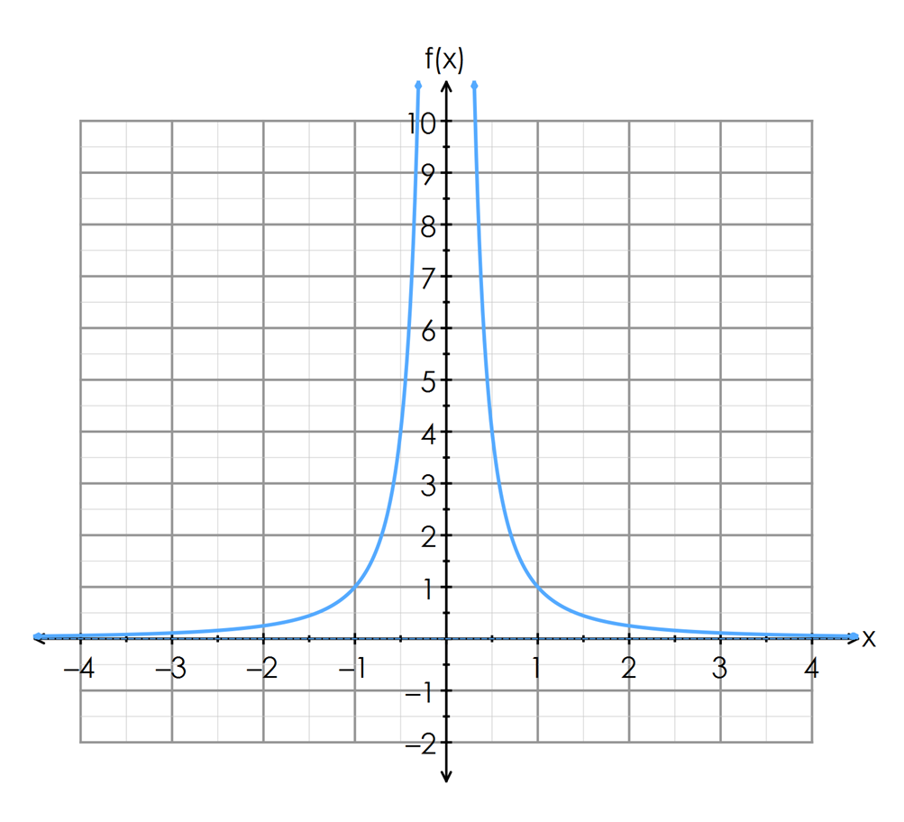 Mathe Truncus We Notice The Basic Truncus Has A Vertical Asymptote At X 0 And Horizontal Y