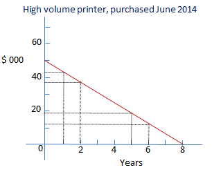 straight line method depreciation