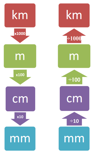 Conversion chart