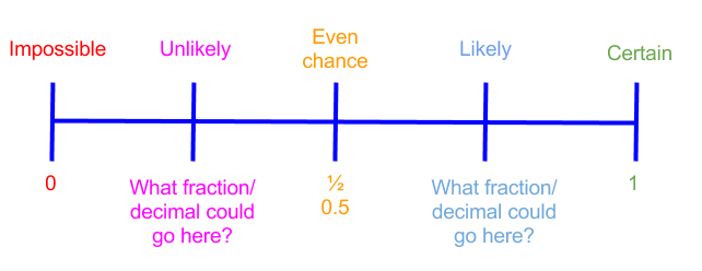 Range Of Probabilities Grade Math Ontario Mathspace