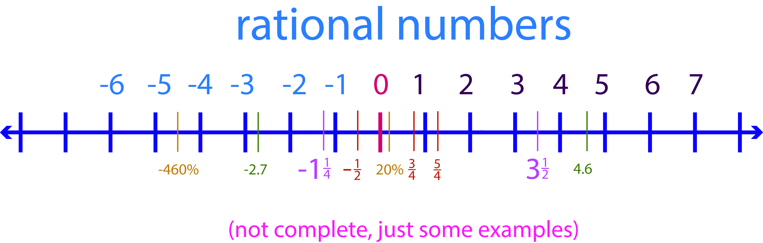 Representing Rational Numbers On Number Line Worksheets