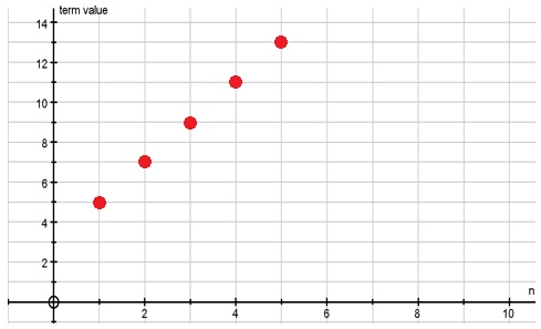 arithmetic sequence graph