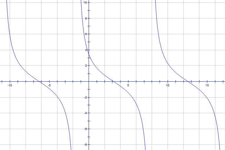 Mathspace Finding The Equation Of A Cot Sec And Cosec Curve The Function Graphed Below Is Known To Be Related Tangent And Cotangent Functions Find Equation That Best Represents It