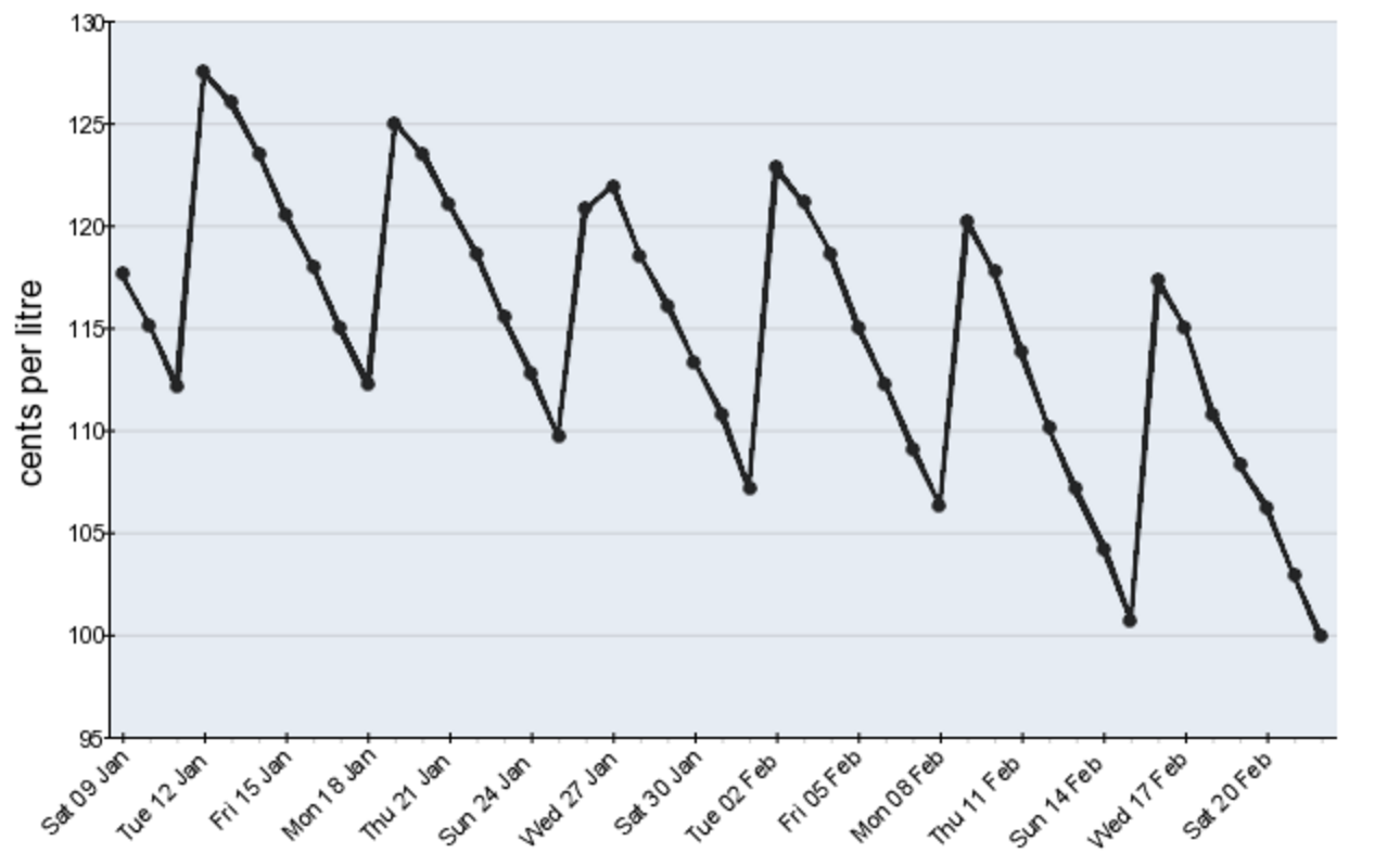 5 01 Reading And Interpreting Time Series Graphs Year 12 Maths QLD