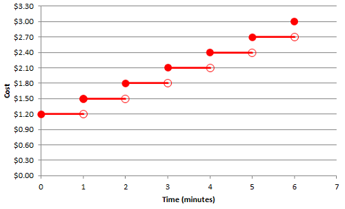 step graph