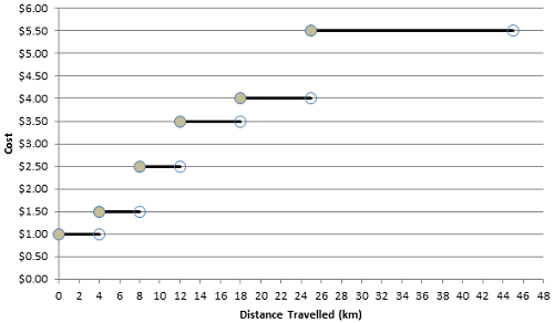 step graph