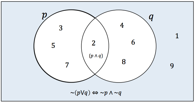 venn diagram conditional statements