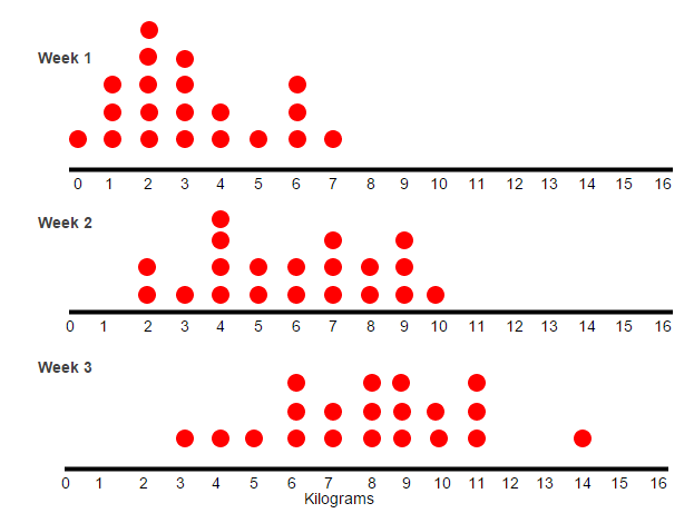 Create And Interpret Parallel Dot Plots Grade Math Ontario Mathematics Of Data